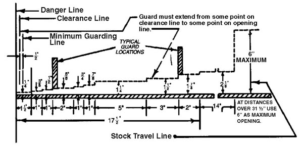 Danger Line Diagram