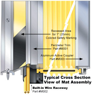 Cross Section View of Mats